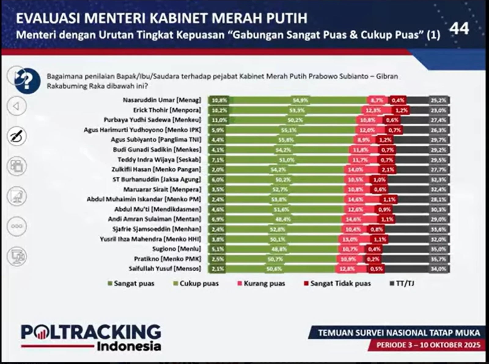 Menag Menteri dengan Apresiasi Kinerja Tertinggi versi Poltracking Indonesia
